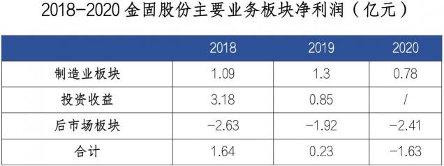 亏损业务逐步剥离 金固股份或迎业绩拐点