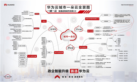 华为云“城市一朵云”全新发布，加速迈向城市创新2.0