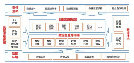 《数据安全法》覆盖了数据活动的全流程，上讯信息的解释和解决方案有特色