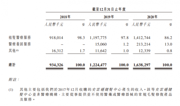 超2.5亿脱发人群撑起百亿生意，优质赛道上的雍禾医疗未来将向综合毛发医院转型