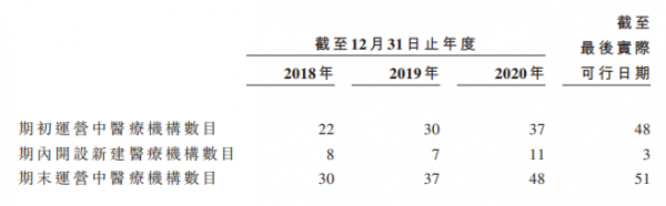 超2.5亿脱发人群撑起百亿生意，优质赛道上的雍禾医疗未来将向综合毛发医院转型