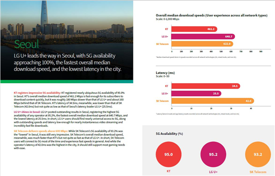5G三连冠，华为助力LG U+网络评测持续领先