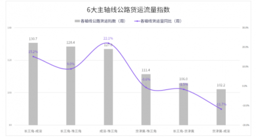 G7公路货运指数报告（6/14-6/20）：全国公路货运流量环比小幅下降5%