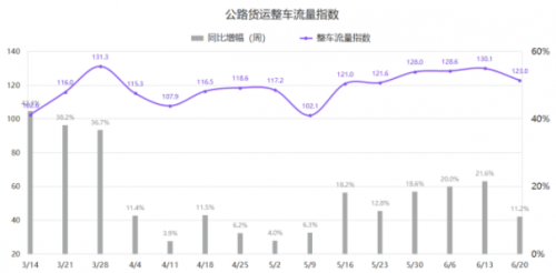 G7公路货运指数报告（6/14-6/20）：全国公路货运流量环比小幅下降5%