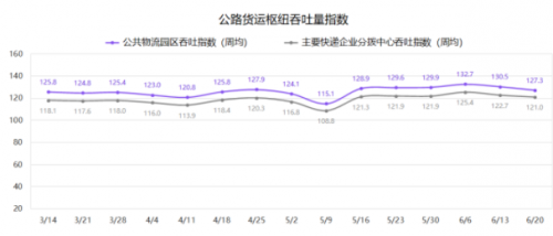 G7公路货运指数报告（6/14-6/20）：全国公路货运流量环比小幅下降5%