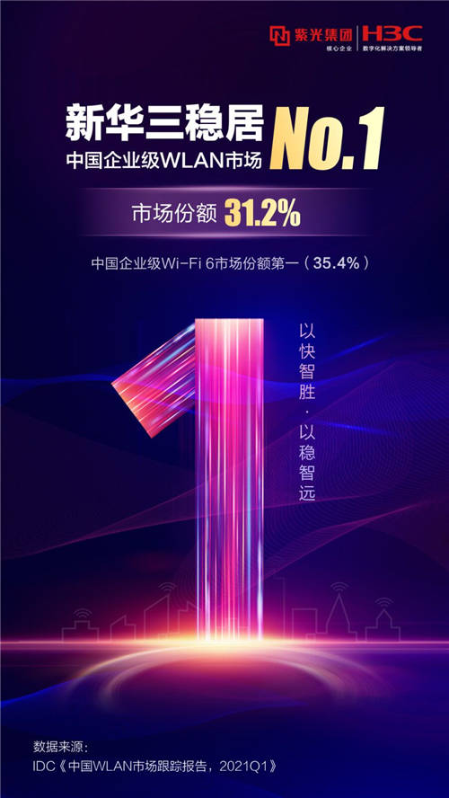 再夺第一，新华三连续十二年领跑中国企业级WLAN市场