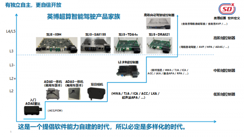 英博超算发布“悟空”系列智能驾驶域控制器产品