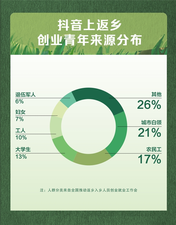 抖音发布首份三农数据报告，返乡青年占比过半成创业者主力军