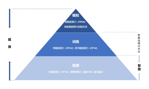 算力主导时代，靠超算还是智算？专家：去综合医院还是专科医院？