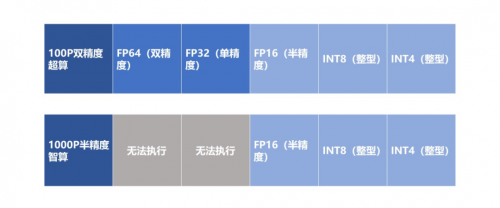 算力主导时代，靠超算还是智算？专家：去综合医院还是专科医院？