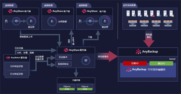 【备享安全 无惧勒索】爱数重磅发布2+2+1防勒索病毒整体解决方案