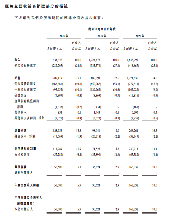 想了解雍禾医疗？手把手教你读懂港股招股书