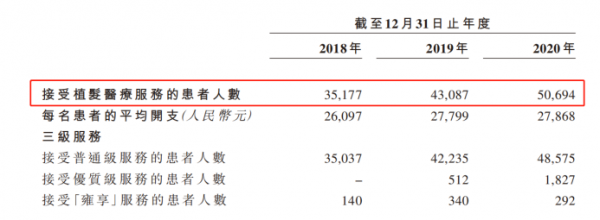 “中国植发第一股”雍禾植发，靠什么赢得男人的心？