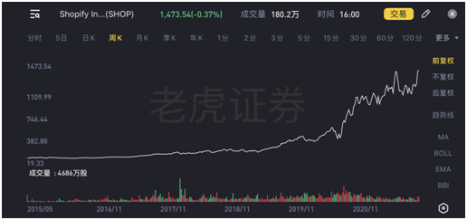 老虎证券七周年｜投研会合伙人陈超：有赞可能成为亚洲Shopify