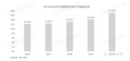 存量之争远比口号更血腥，易车研究院《用户忠诚度洞察报告》详细解读