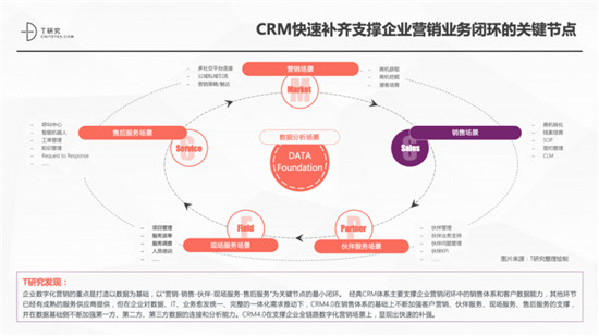 一本报告纵横中国CRM江湖，4.0时代空前不绝后