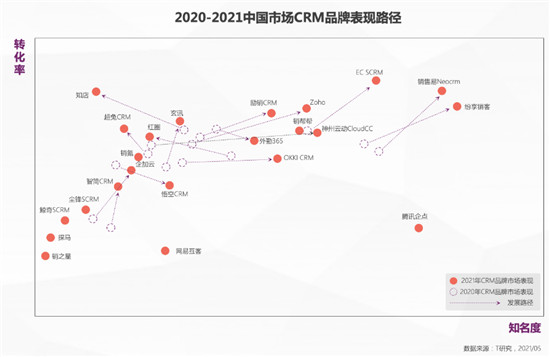 一本报告纵横中国CRM江湖，4.0时代空前不绝后