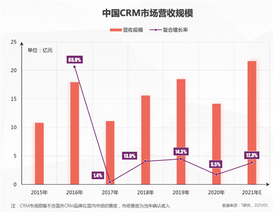 一本报告纵横中国CRM江湖，4.0时代空前不绝后