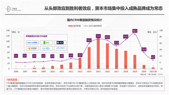 一本报告纵横中国CRM江湖，4.0时代空前不绝后