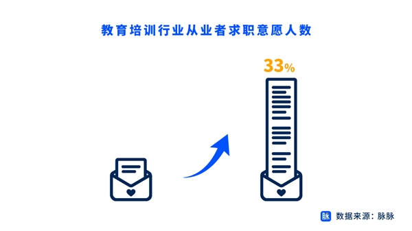 在线教育人才求职活跃度增势 脉脉推百家名企上万岗位助力人才转型