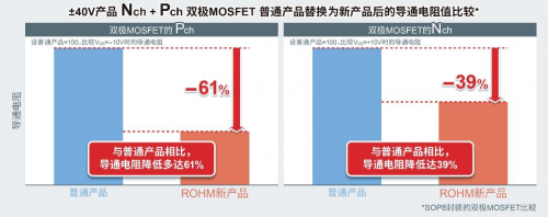 ROHM开发出实现超低导通电阻的新一代双极MOSFET