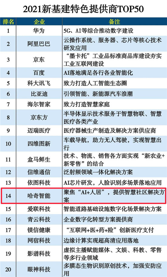 哈奇智能靠硬实力入围2021新基建特色提供商TOP50榜单