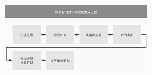 上上签加持智能制造，500强企业构建数智供应链