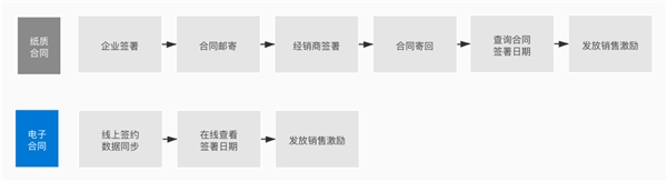 上上签加持智能制造，500强企业构建数智供应链