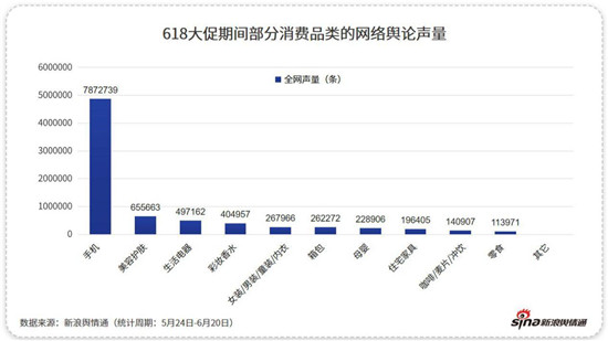 新浪舆情通618大数据：手机声量与销量飙升，特供机引人注目