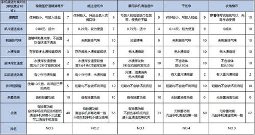 为何蔡司手机清洁湿巾能成为手机屏幕清洁的最优解