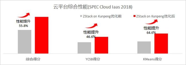 刷新 SPEC Cloud 测试记录！ZStack+鲲鹏拿下全球最高分！