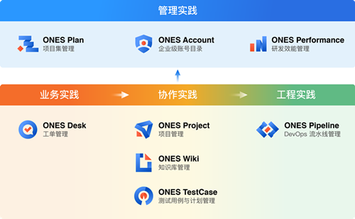 研发管理工具ONES完成3亿人民币B1 B2轮融资，继续领跑研发管理赛道