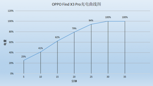 不止外观手感优秀，Find X3 Pro全方位表现出色，充电续航更强