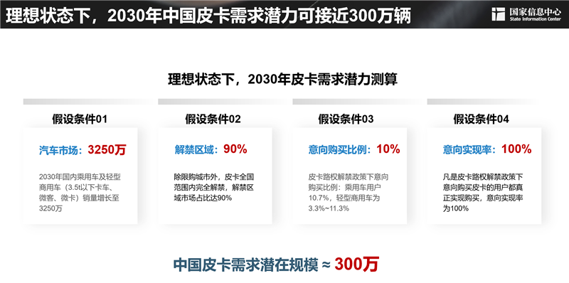 2030年，300万辆！皮卡市场明显扩容，长城皮卡走在最前沿