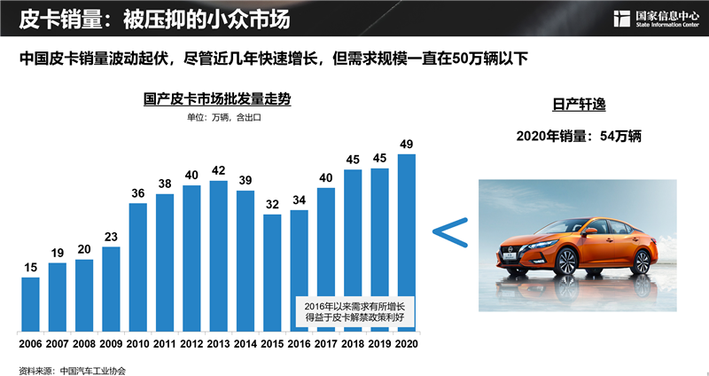 2030年，300万辆！皮卡市场明显扩容，长城皮卡走在最前沿