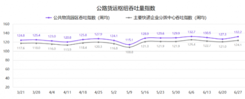 G7公路货运指数报告（6/21-6/27）：全国公路货运流量创2021年新高