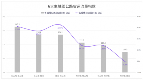 G7公路货运指数报告（6/21-6/27）：全国公路货运流量创2021年新高