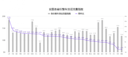 G7公路货运指数报告（6/21-6/27）：全国公路货运流量创2021年新高