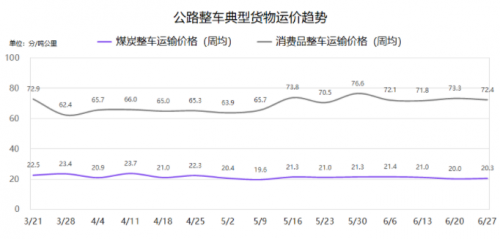 G7公路货运指数报告（6/21-6/27）：全国公路货运流量创2021年新高