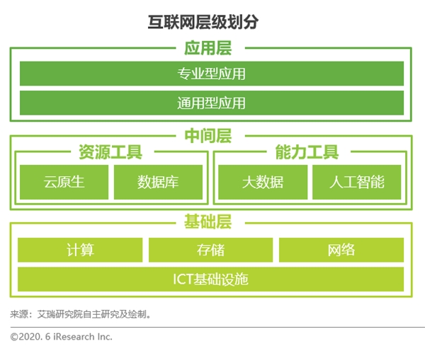 革故鼎新：企业数字化转型繁荣互联网生态建设，驱动ICT设施升级