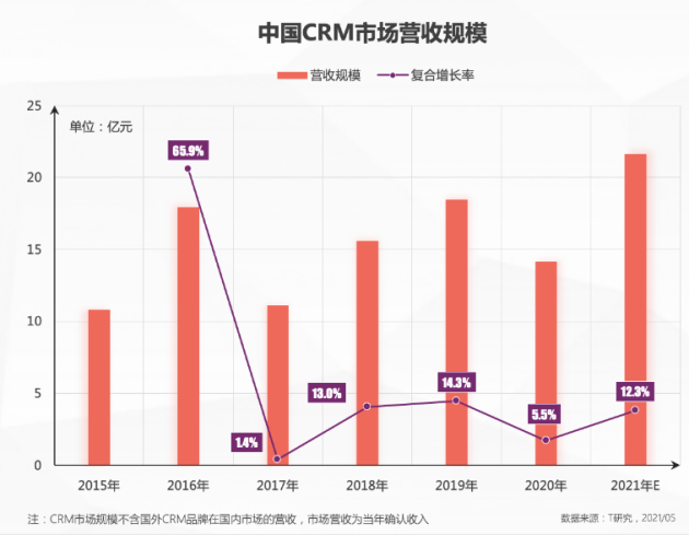 神州云动CRM成功入选2021CRM数字化全景报告