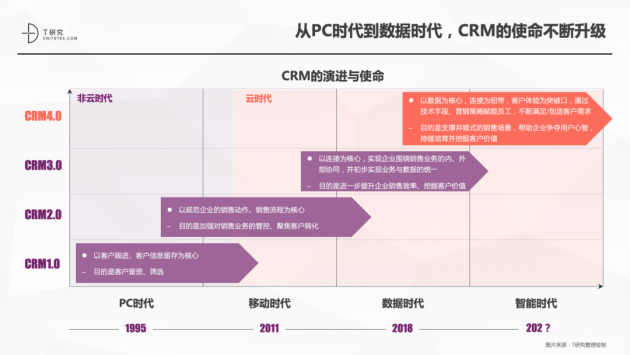 神州云动CRM成功入选2021CRM数字化全景报告