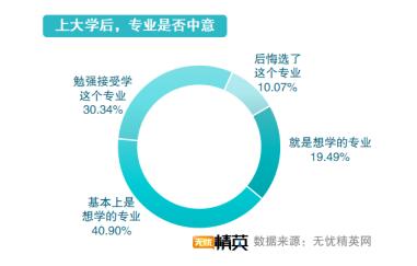 从精英就业看志愿填写，无忧精英网发布高考志愿填报指南