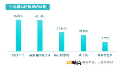 从精英就业看志愿填写，无忧精英网发布高考志愿填报指南