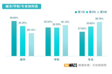 从精英就业看志愿填写，无忧精英网发布高考志愿填报指南