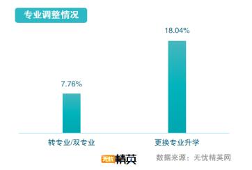 从精英就业看志愿填写，无忧精英网发布高考志愿填报指南