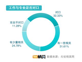 从精英就业看志愿填写，无忧精英网发布高考志愿填报指南