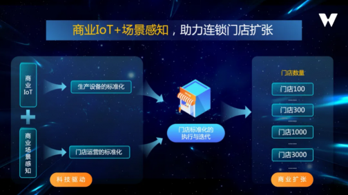 商业扩张 科技驱动｜迈外迪CEO张程：商业IoT+场景感知，助力连锁门店扩张