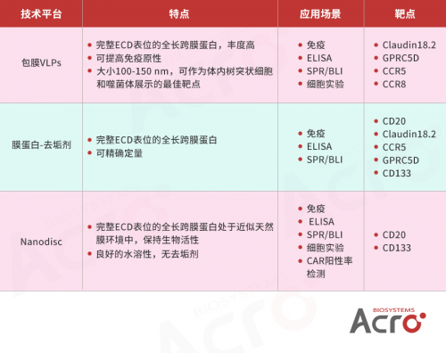 Claudin18.2: ACROBiosystems百普赛斯推出全长多次跨膜靶点蛋白，具使命意义