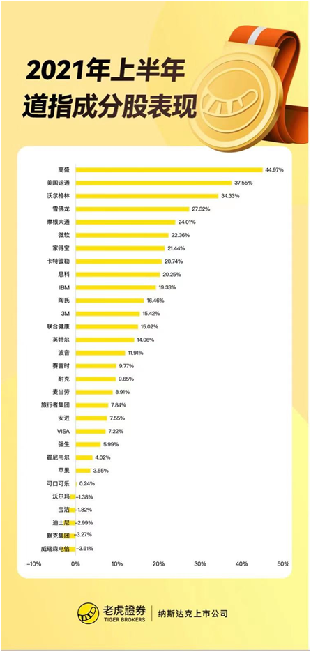 老虎证券：上半年收官！美股指再创新高，这类资产竟成最大赢家